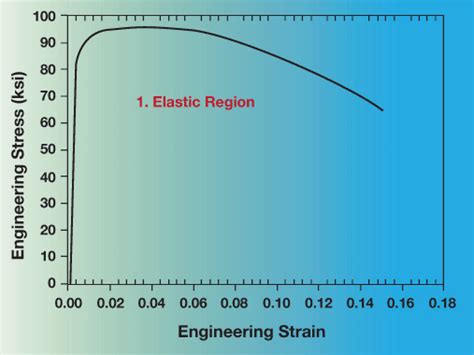 tensile testing near elastic limit